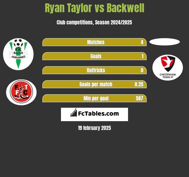 Ryan Taylor vs Backwell h2h player stats