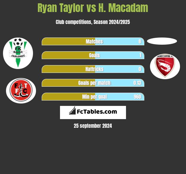 Ryan Taylor vs H. Macadam h2h player stats