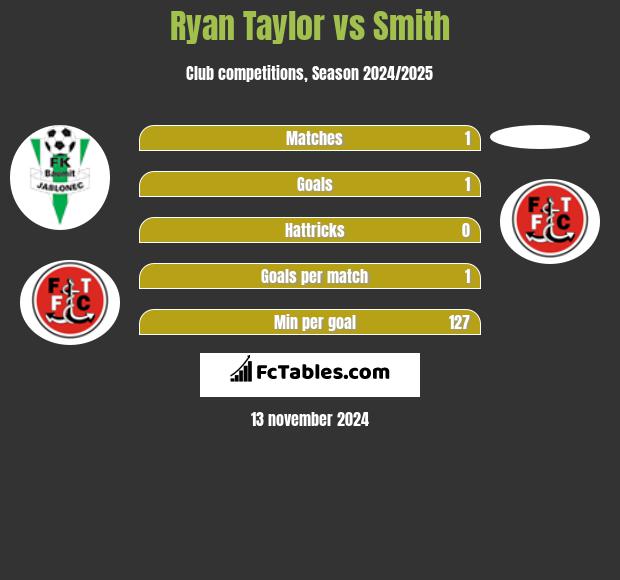 Ryan Taylor vs Smith h2h player stats