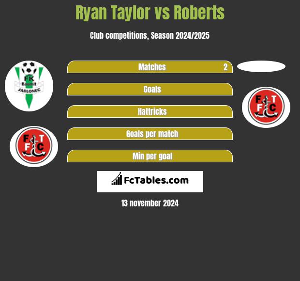 Ryan Taylor vs Roberts h2h player stats