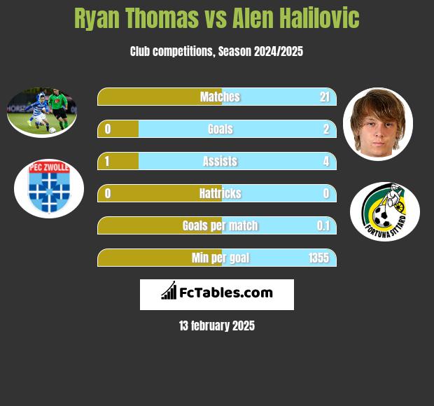 Ryan Thomas vs Alen Halilovic h2h player stats