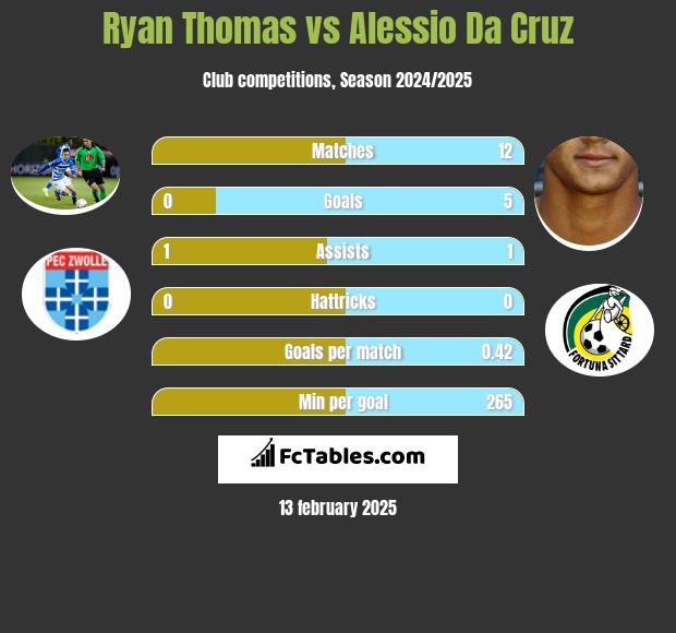 Ryan Thomas vs Alessio Da Cruz h2h player stats