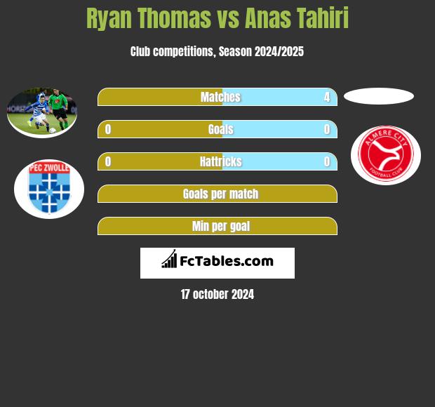 Ryan Thomas vs Anas Tahiri h2h player stats