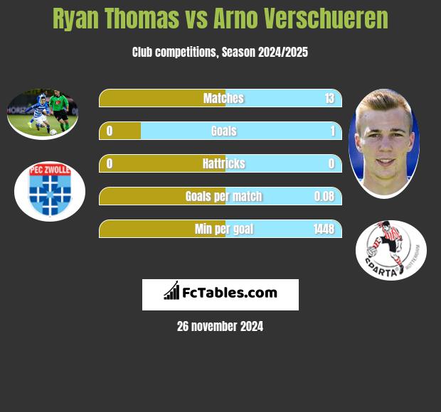 Ryan Thomas vs Arno Verschueren h2h player stats