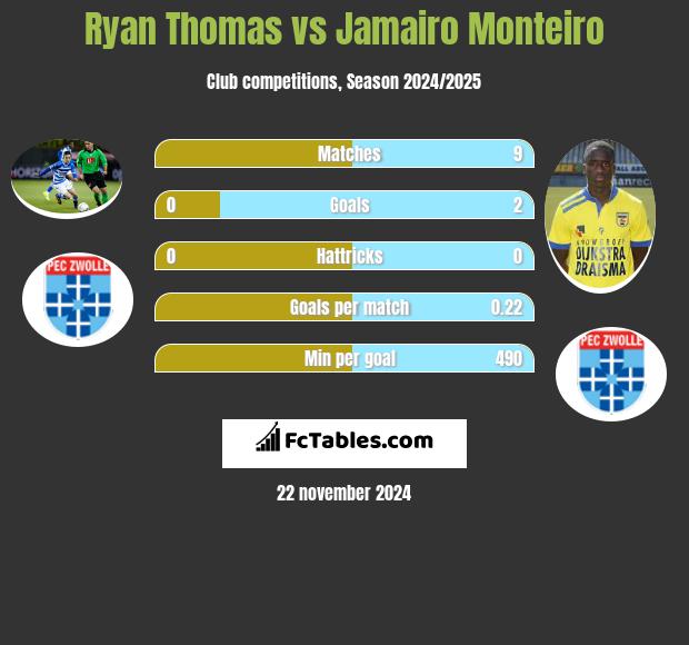 Ryan Thomas vs Jamairo Monteiro h2h player stats