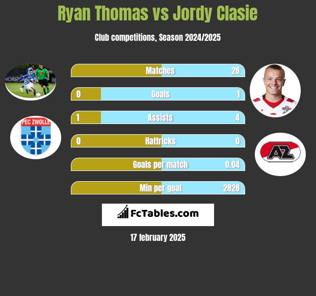 Ryan Thomas vs Jordy Clasie h2h player stats