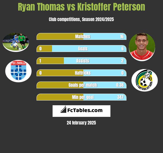 Ryan Thomas vs Kristoffer Peterson h2h player stats