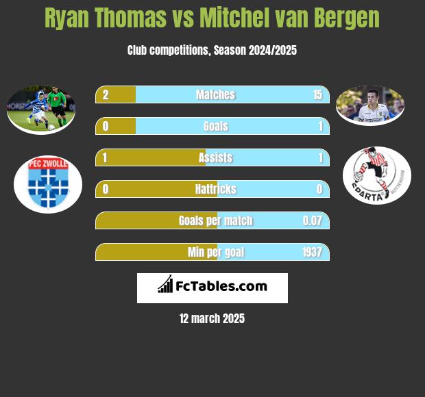 Ryan Thomas vs Mitchel van Bergen h2h player stats