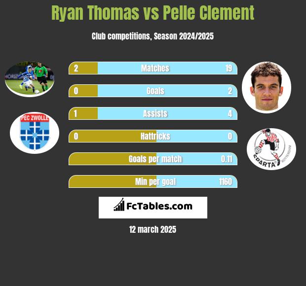 Ryan Thomas vs Pelle Clement h2h player stats