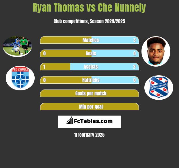 Ryan Thomas vs Che Nunnely h2h player stats