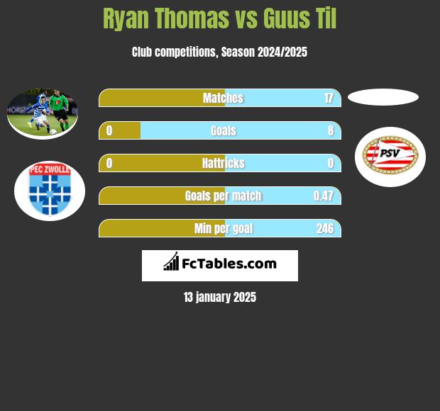 Ryan Thomas vs Guus Til h2h player stats