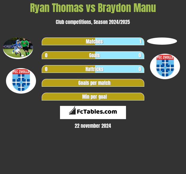 Ryan Thomas vs Braydon Manu h2h player stats