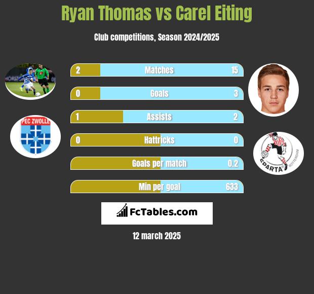 Ryan Thomas vs Carel Eiting h2h player stats