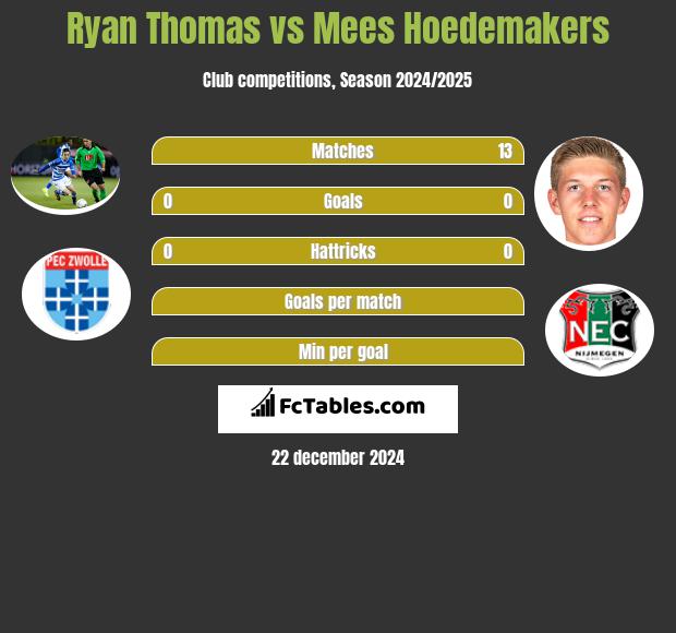 Ryan Thomas vs Mees Hoedemakers h2h player stats