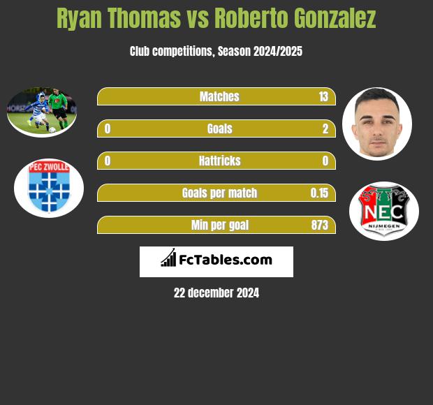 Ryan Thomas vs Roberto Gonzalez h2h player stats