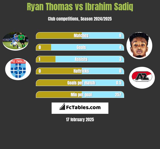 Ryan Thomas vs Ibrahim Sadiq h2h player stats