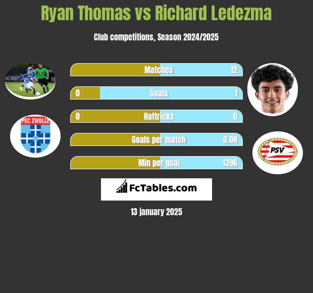 Ryan Thomas vs Richard Ledezma h2h player stats