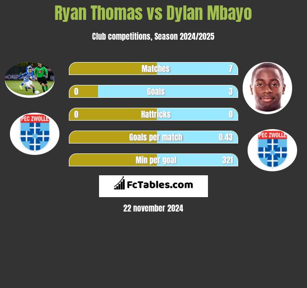 Ryan Thomas vs Dylan Mbayo h2h player stats