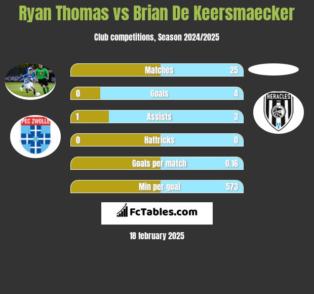 Ryan Thomas vs Brian De Keersmaecker h2h player stats