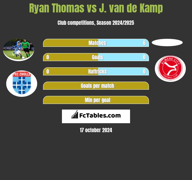 Ryan Thomas vs J. van de Kamp h2h player stats