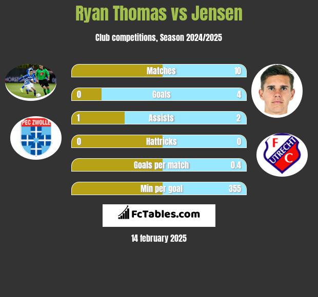 Ryan Thomas vs Jensen h2h player stats