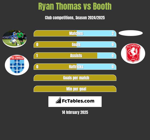 Ryan Thomas vs Booth h2h player stats