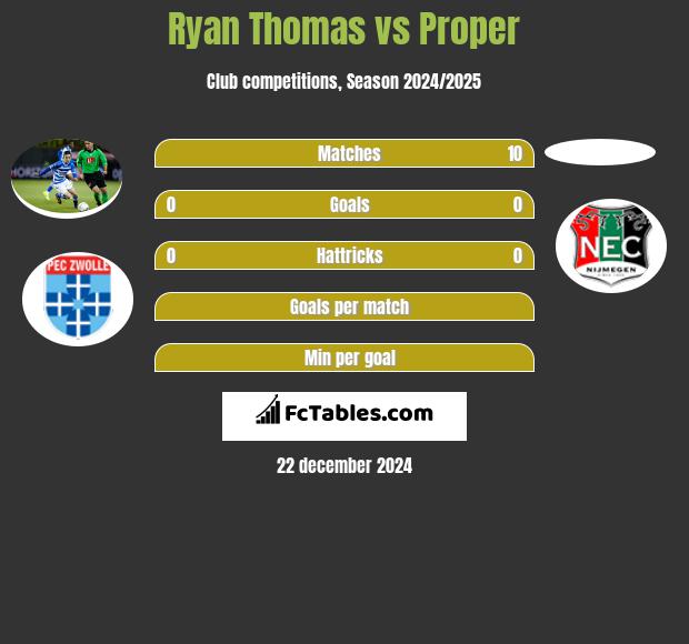 Ryan Thomas vs Proper h2h player stats