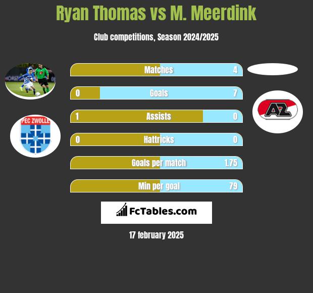 Ryan Thomas vs M. Meerdink h2h player stats