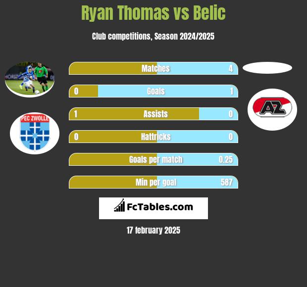 Ryan Thomas vs Belic h2h player stats