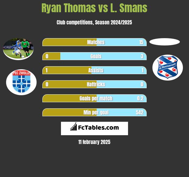 Ryan Thomas vs L. Smans h2h player stats