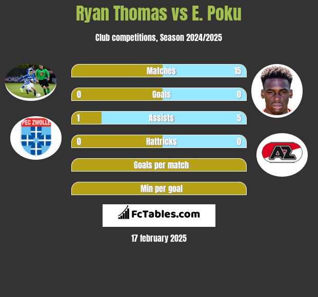 Ryan Thomas vs E. Poku h2h player stats