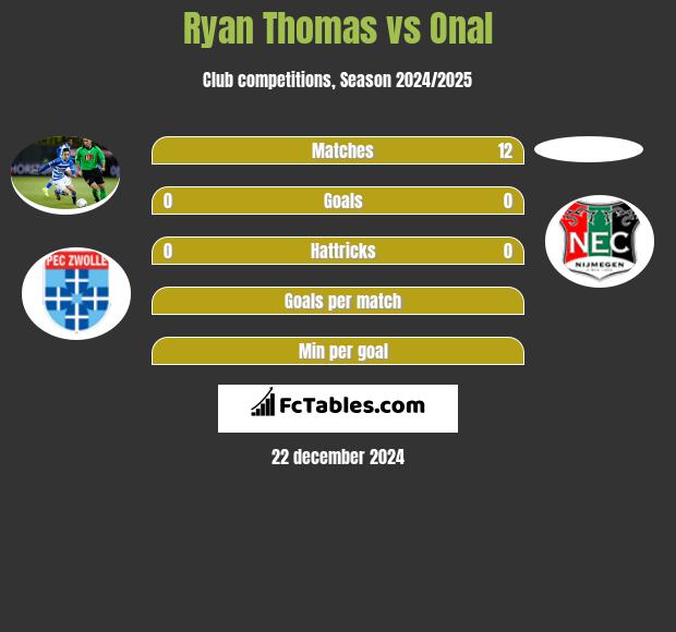 Ryan Thomas vs Onal h2h player stats