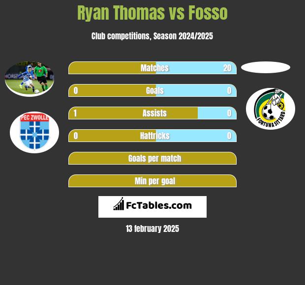 Ryan Thomas vs Fosso h2h player stats