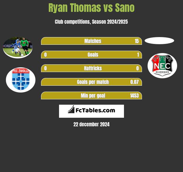 Ryan Thomas vs Sano h2h player stats