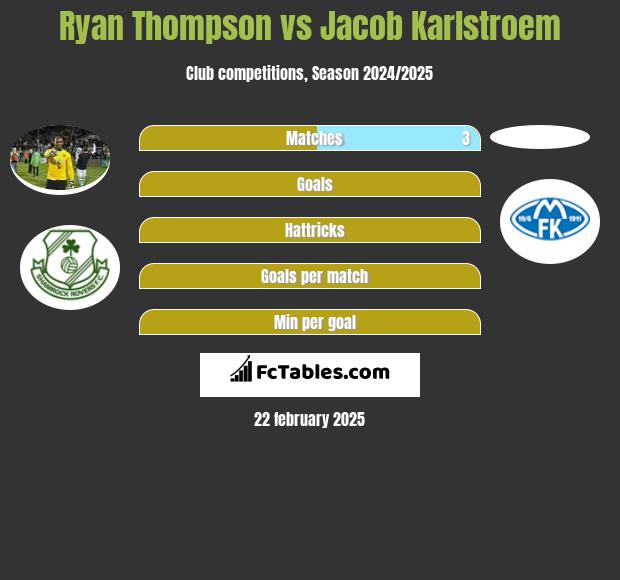 Ryan Thompson vs Jacob Karlstroem h2h player stats