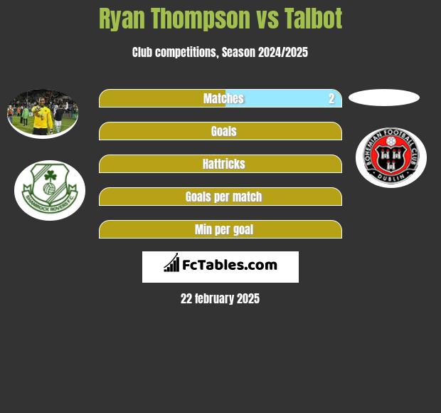 Ryan Thompson vs Talbot h2h player stats