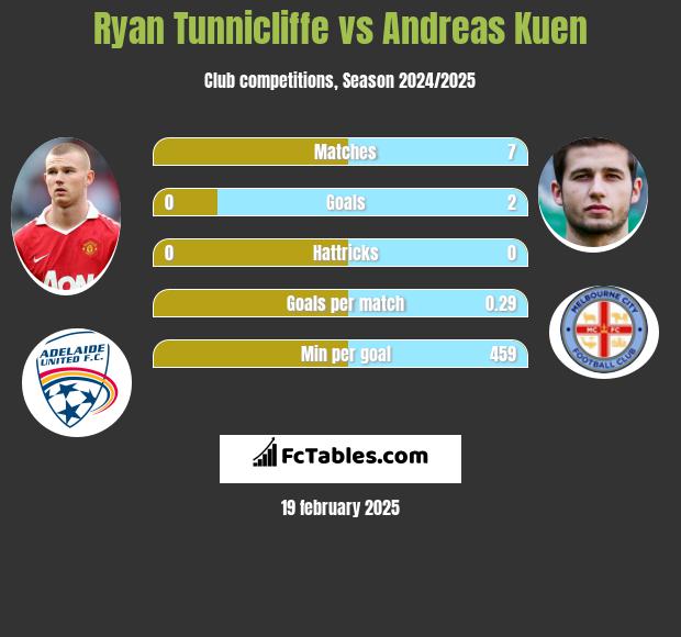 Ryan Tunnicliffe vs Andreas Kuen h2h player stats