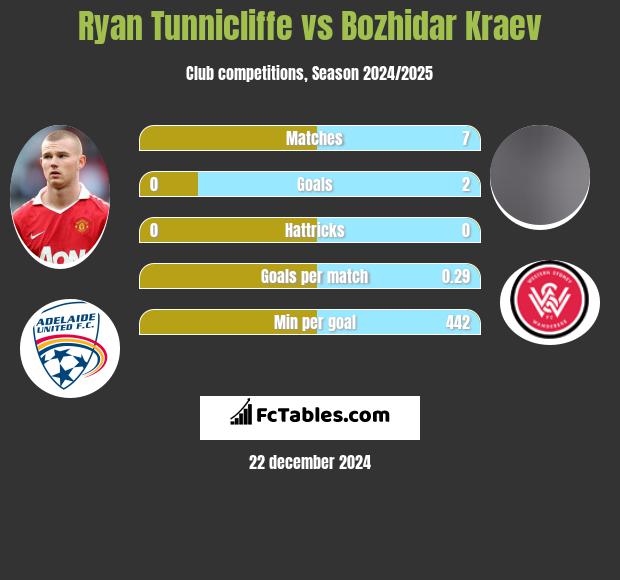 Ryan Tunnicliffe vs Bozhidar Kraev h2h player stats