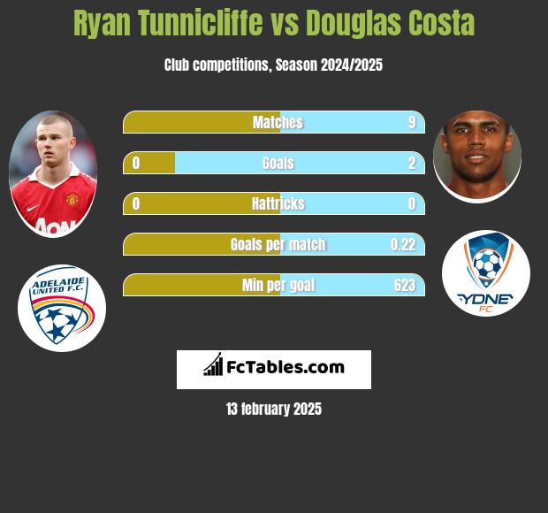 Ryan Tunnicliffe vs Douglas Costa h2h player stats