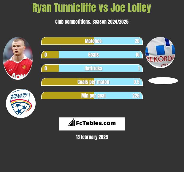 Ryan Tunnicliffe vs Joe Lolley h2h player stats