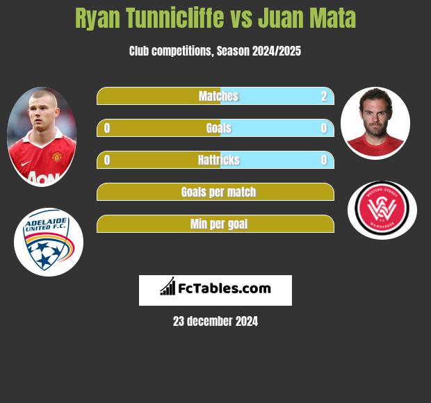 Ryan Tunnicliffe vs Juan Mata h2h player stats