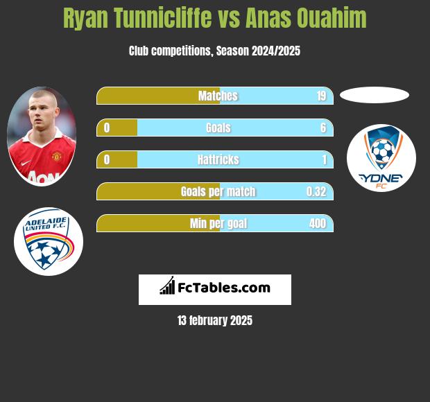 Ryan Tunnicliffe vs Anas Ouahim h2h player stats