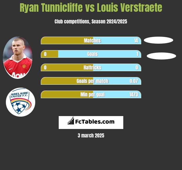 Ryan Tunnicliffe vs Louis Verstraete h2h player stats