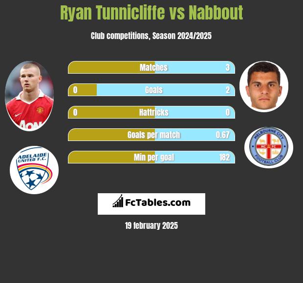 Ryan Tunnicliffe vs Nabbout h2h player stats