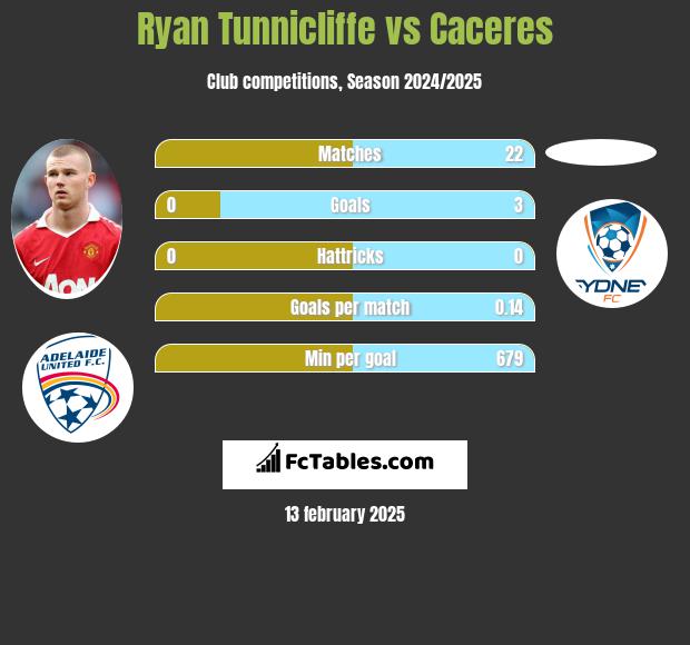 Ryan Tunnicliffe vs Caceres h2h player stats