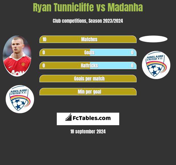 Ryan Tunnicliffe vs Madanha h2h player stats