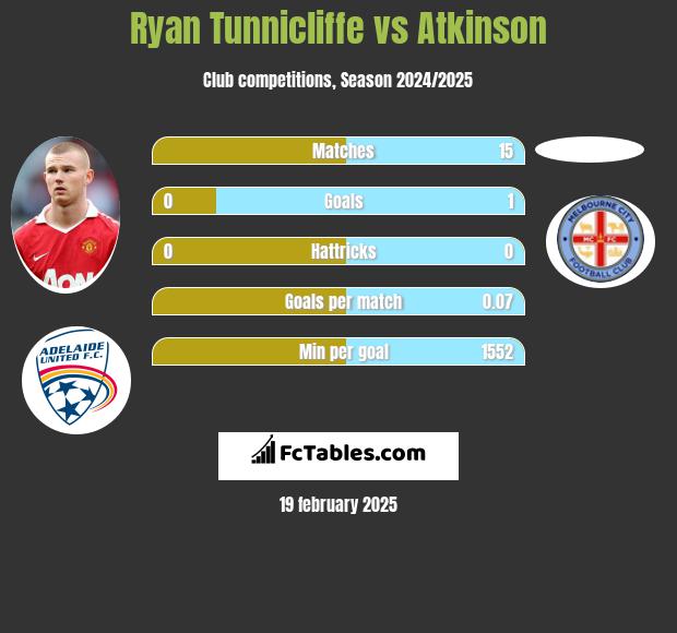 Ryan Tunnicliffe vs Atkinson h2h player stats