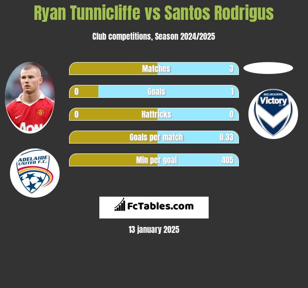 Ryan Tunnicliffe vs Santos Rodrigus h2h player stats