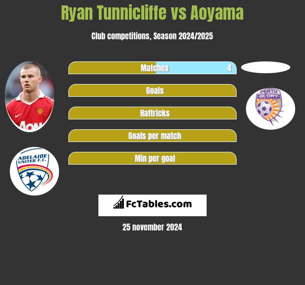 Ryan Tunnicliffe vs Aoyama h2h player stats