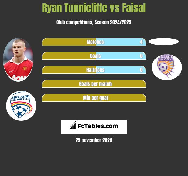 Ryan Tunnicliffe vs Faisal h2h player stats